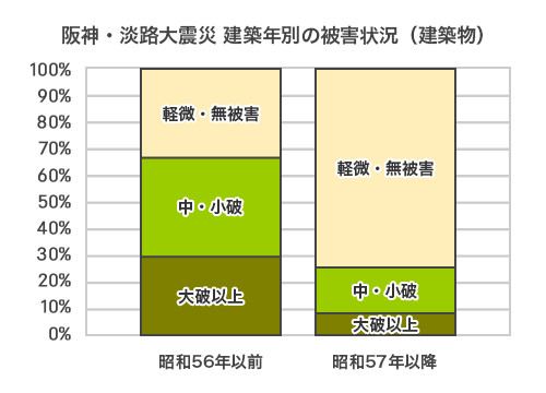 阪神・淡路大震災 建築年別の被害状況（建築物）