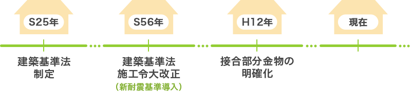 昭和25年：建築基準法制定　　昭和56年：建築基準法施工令大改正（新耐震基準導入）　　平成12年：接合部分金物の明確化　　現在…