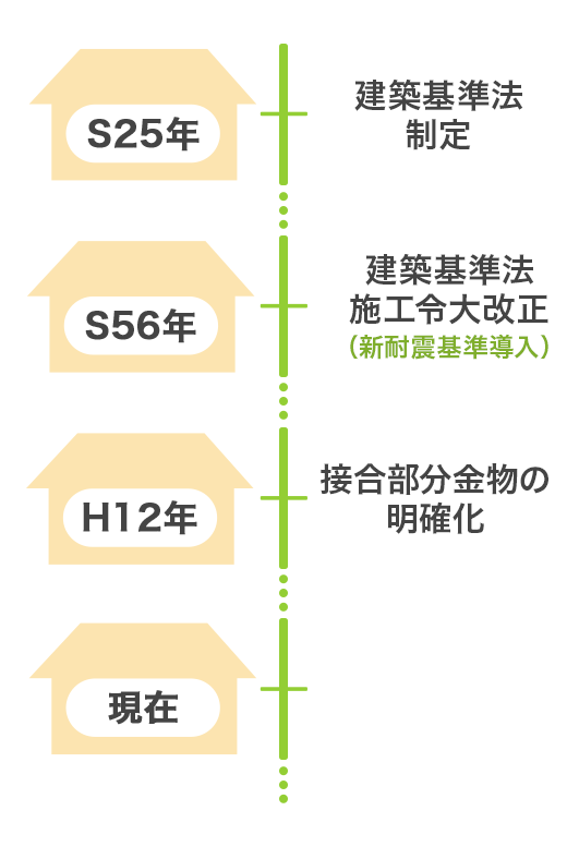 昭和25年：建築基準法制定　　昭和56年：建築基準法施工令大改正（新耐震基準導入）　　平成12年：接合部分金物の明確化　　現在…