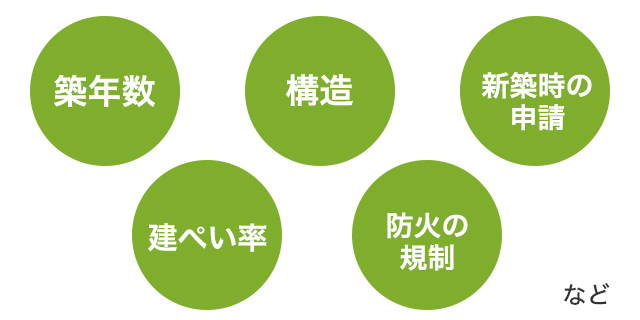 築年数　構造　新築時の申請　建ぺい率　防火の規制　など