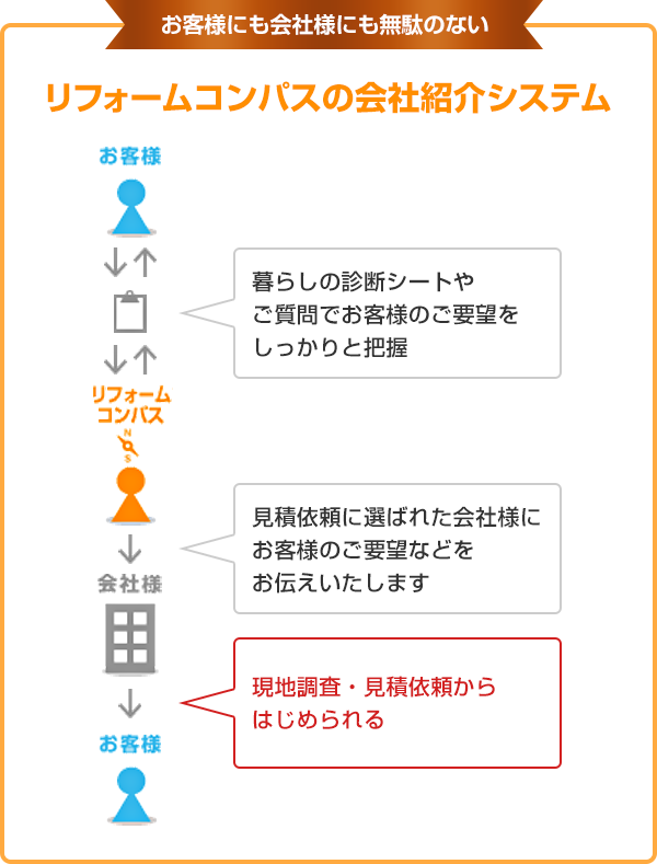 リフォームコンパスの会社紹介システム