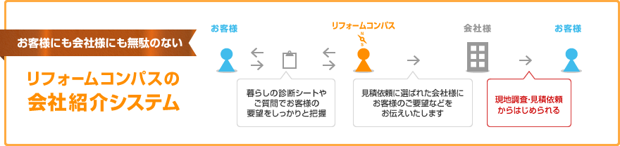 リフォームコンパスの会社紹介システム